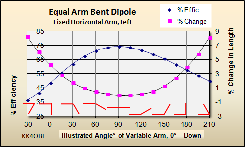 Horizontal Equal Arm Bent Dipole Study 2