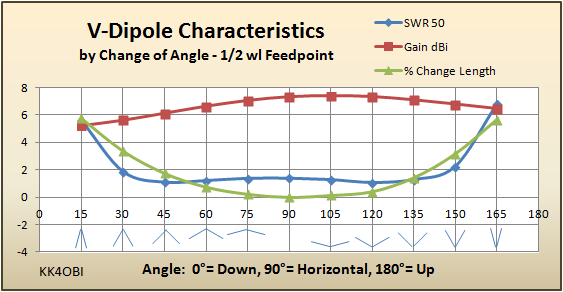 Horizontal V-Dipole Characteristics Study
