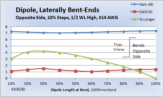 Lateral Equal Arm Bent dipole Opp Sides Study 2