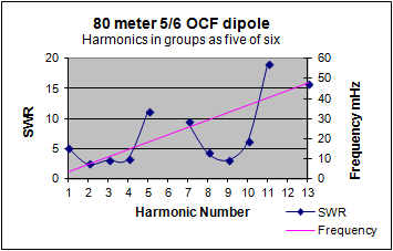 Harmonics Five-sixths OCF dipole
