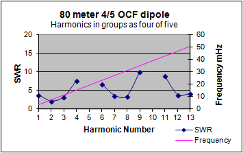 Harmonics Four-fifths OCF dipole