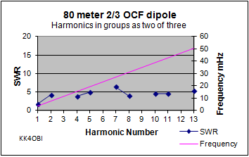 Harmonics Two-thirds OCF dipole
