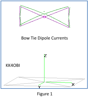 Bow Tie Dipole Currents
