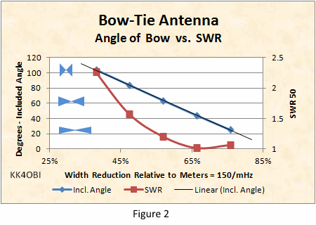 Bow Tie Angle vs SWR