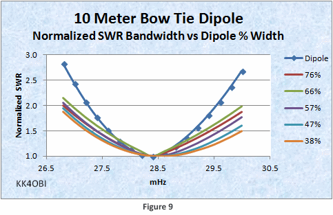 Graph BowTie Normalized SWR