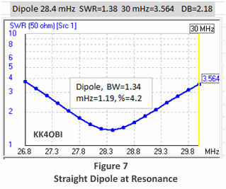Straight Dipole at Resonance