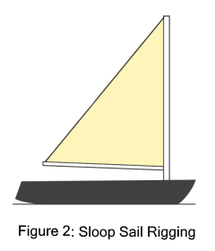 Sloop Sail Rigging