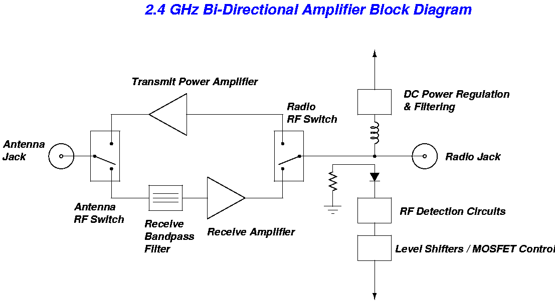 Bi-Directional 2.4 GHz One Watt Amplifier With Receive Pre-Amp