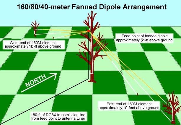Fanned Dipoles