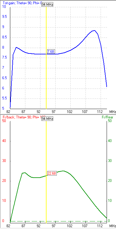 Gain and F/B curves