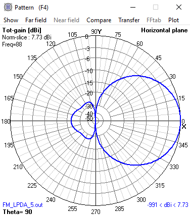 Radiation pattern at 88MHz