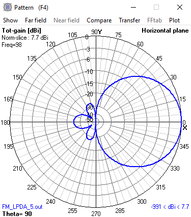 Radiation pattern at 98MHz