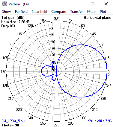 Radiation pattern at 103MHz