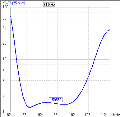 75 Ohm SWR curve across the FM band