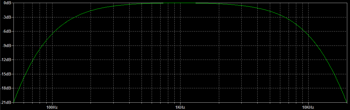 Bode plot of filter response