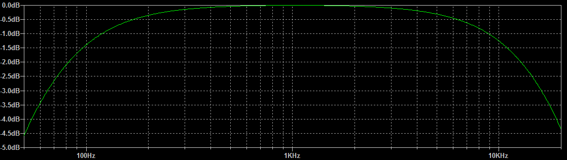 Bode plot of preamplifier module response