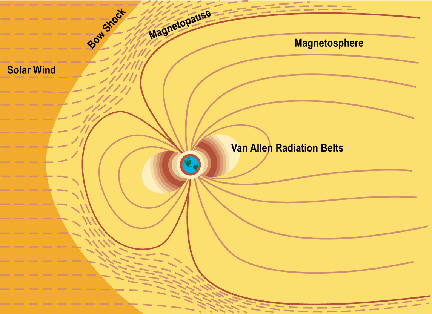 A diagram of the Earth's magnetosphere