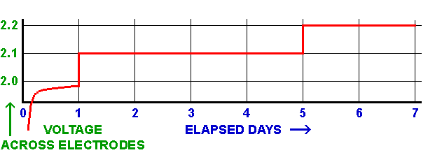 Electrolysis duration graph