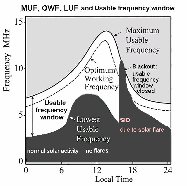 LUF-MUF SID close window