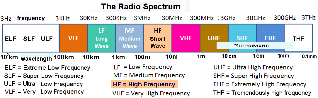The Radio Spectrum Bands