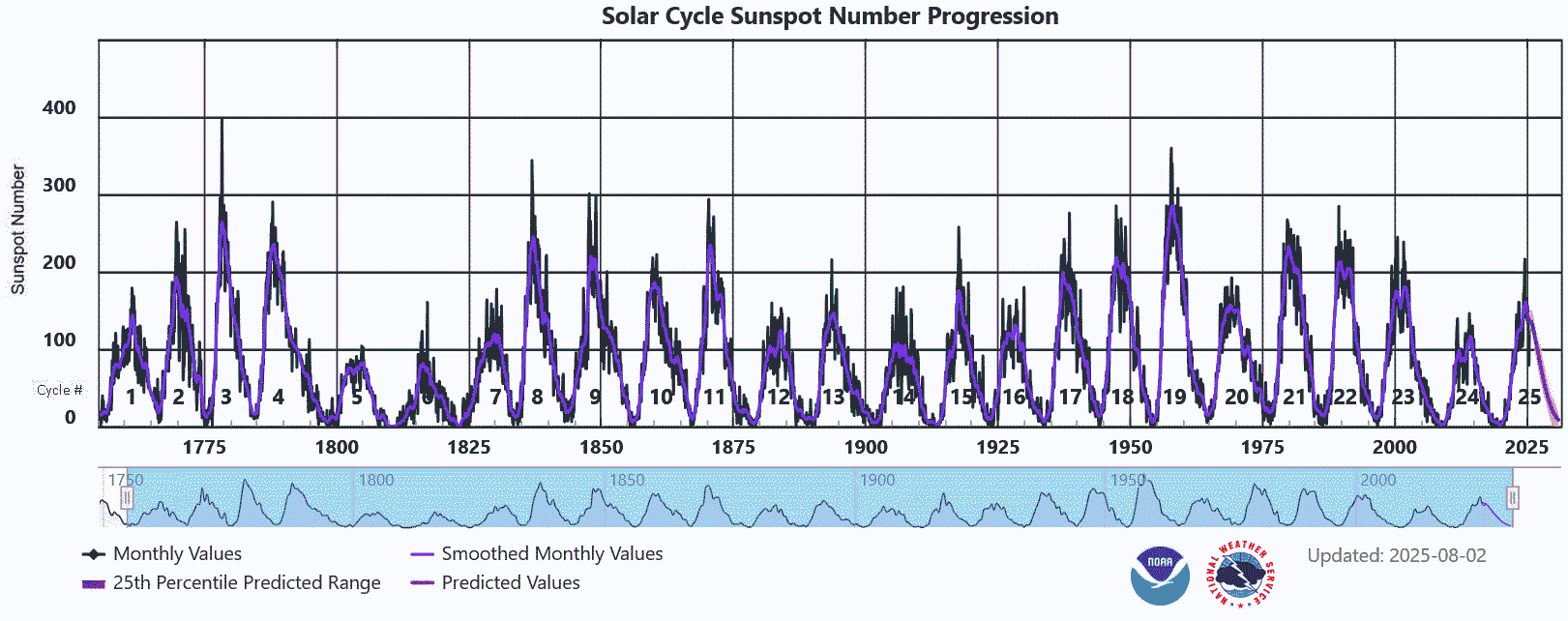 Sunspot Number Progression since 1750