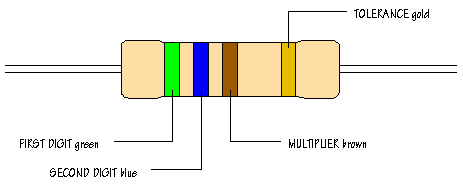 1. Finding the resistor value corresponding to the colour code. 