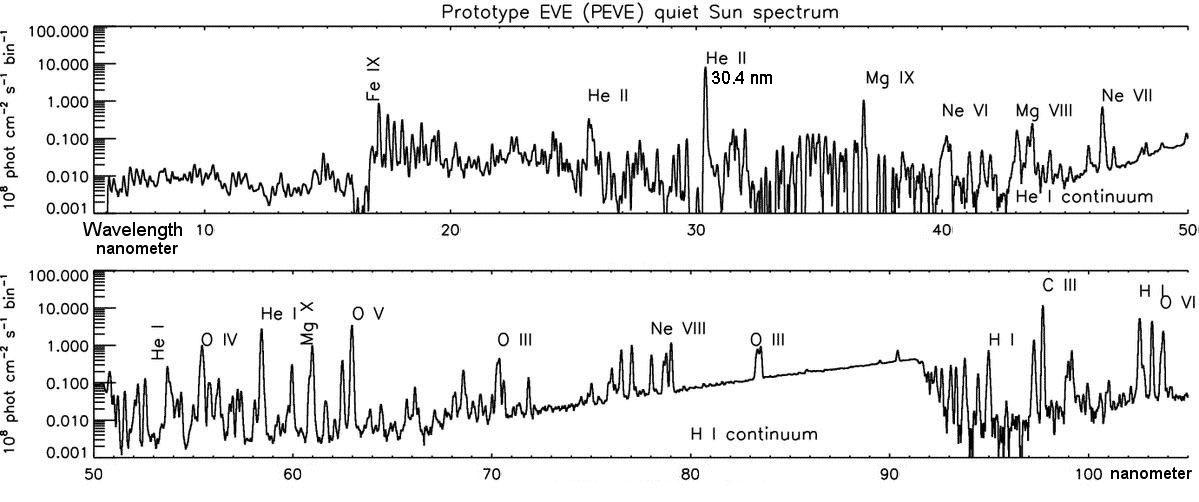 EUV spectrum of the whole Sun