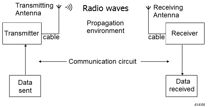 RF Communication