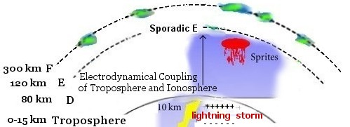 Ionospheric Clouds due to Troposphere-Ionosphere coupling