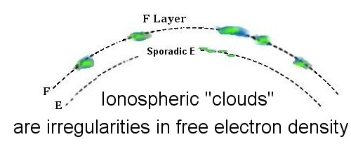 Ionospheric clouds