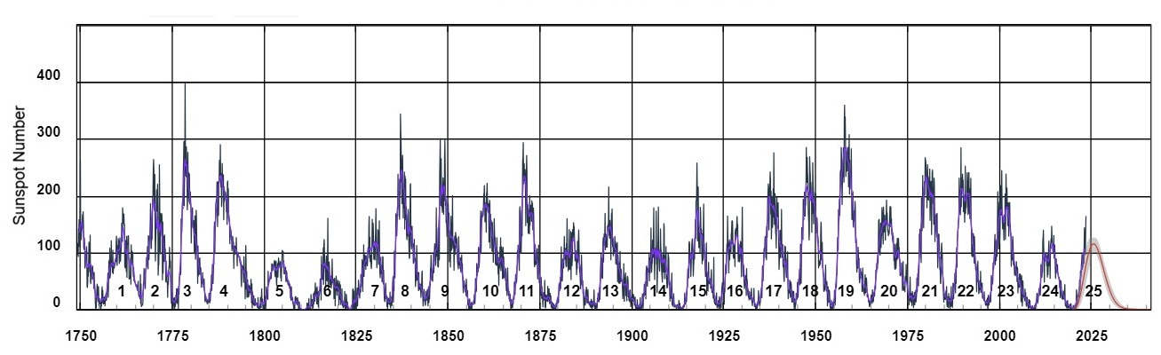 Sunspot Number Progression since 1750