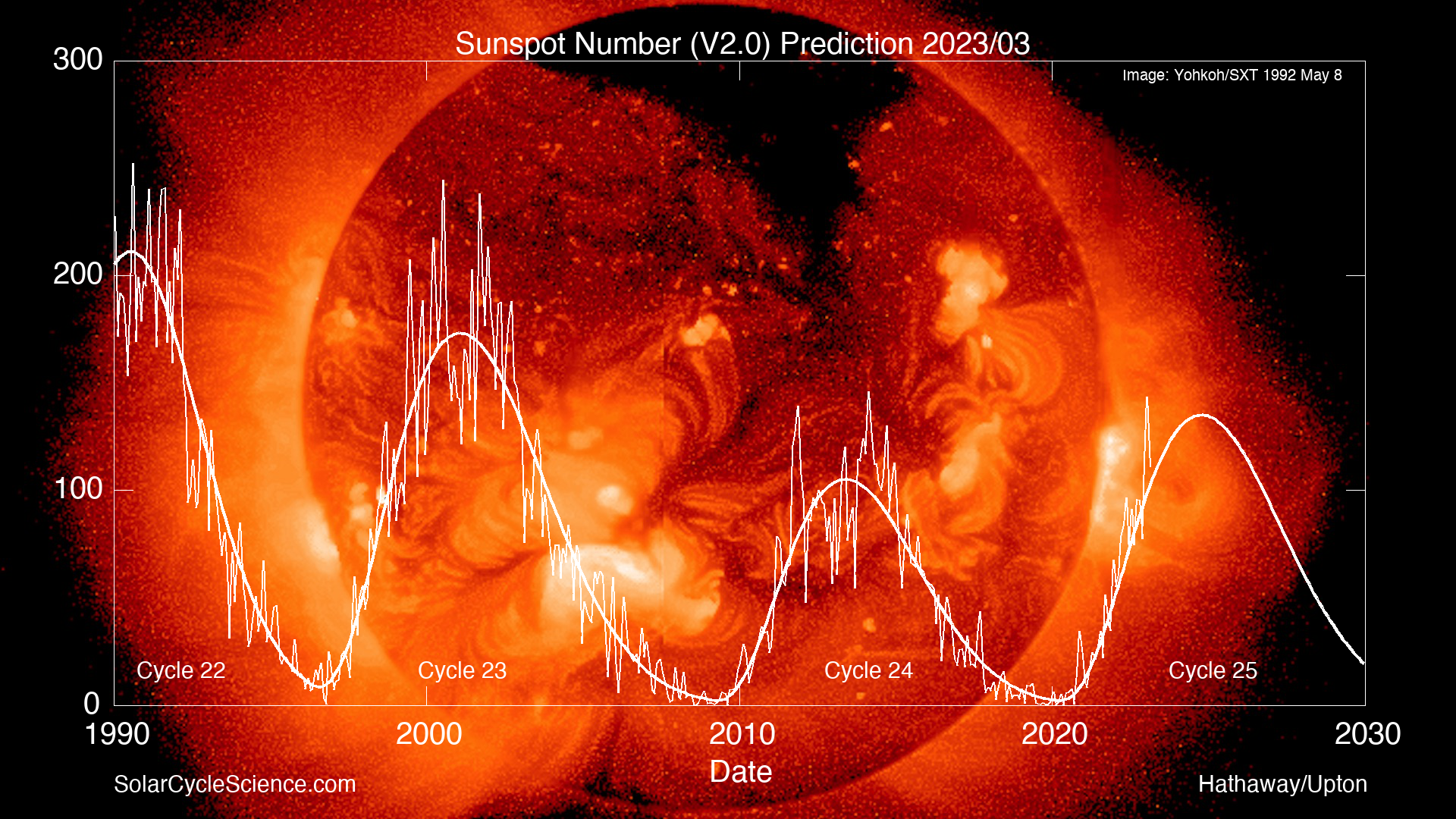 Hathaway Prediction for Solar Cycle 25