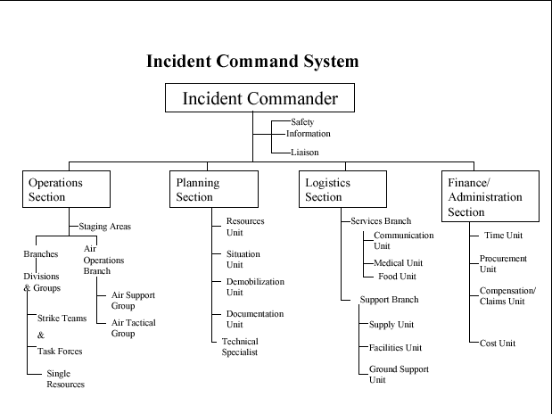 Appendix A: The Incident Command System (ics) A6E