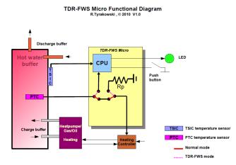 tdr-fws