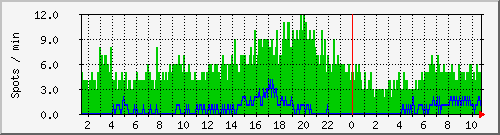 hfspots Traffic Graph