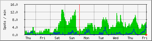 week