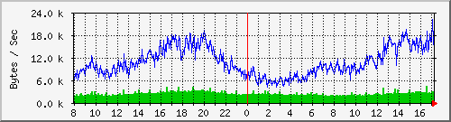 msg Traffic Graph