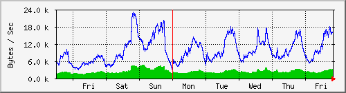 week