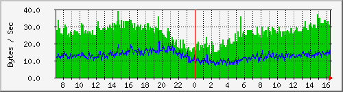 pc92ad Traffic Graph