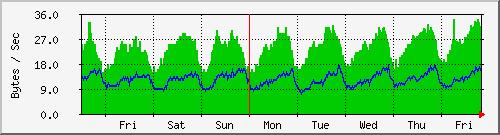 week