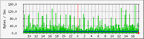 pc92ck Traffic Graph