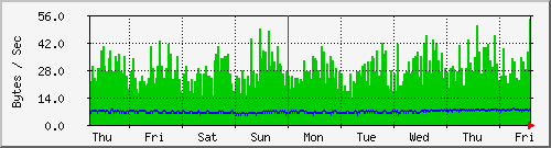 week