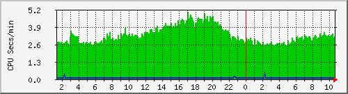 proc Traffic Graph