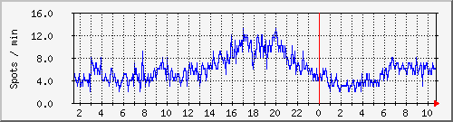 totalspots Traffic Graph