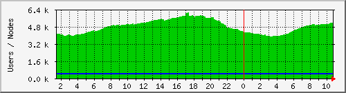totalusers Traffic Graph