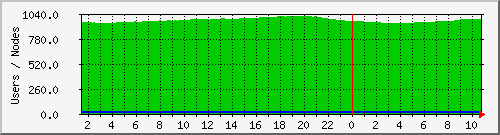 users Traffic Graph