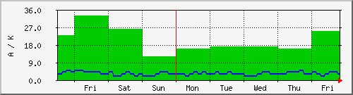 week