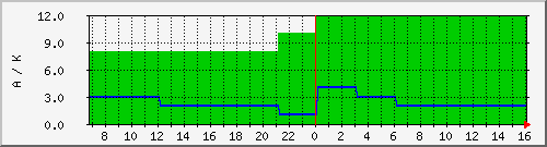 wwvka Traffic Graph