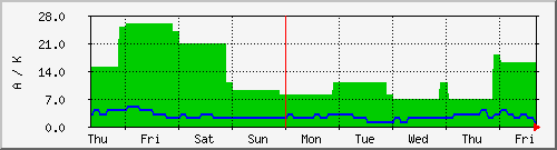 week