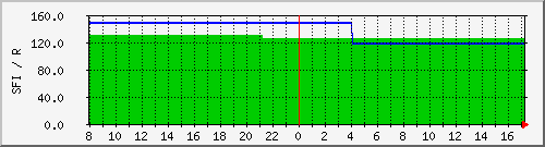 wwvsfi Traffic Graph